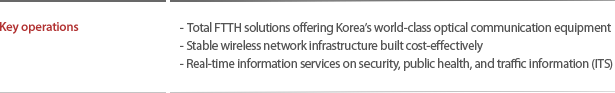 Key operations : -  Total FTTH solutions offering Korea’s world-class optical communication equipment  - Stable wireless network infrastructure built cost-effectively  - Real-time information services on security, public health, and traffic information (ITS)
